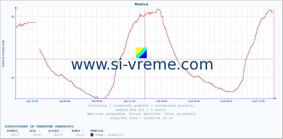 POVPREČJE :: Mežica :: temp. zraka | vlaga | smer vetra | hitrost vetra | sunki vetra | tlak | padavine | sonce | temp. tal  5cm | temp. tal 10cm | temp. tal 20cm | temp. tal 30cm | temp. tal 50cm :: zadnja dva dni / 5 minut.