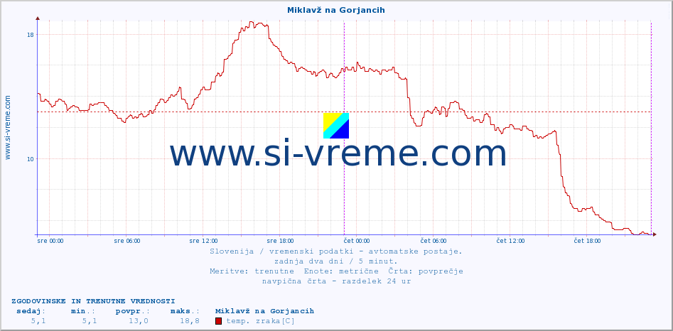 POVPREČJE :: Miklavž na Gorjancih :: temp. zraka | vlaga | smer vetra | hitrost vetra | sunki vetra | tlak | padavine | sonce | temp. tal  5cm | temp. tal 10cm | temp. tal 20cm | temp. tal 30cm | temp. tal 50cm :: zadnja dva dni / 5 minut.