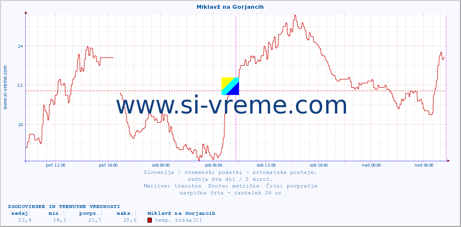 POVPREČJE :: Miklavž na Gorjancih :: temp. zraka | vlaga | smer vetra | hitrost vetra | sunki vetra | tlak | padavine | sonce | temp. tal  5cm | temp. tal 10cm | temp. tal 20cm | temp. tal 30cm | temp. tal 50cm :: zadnja dva dni / 5 minut.