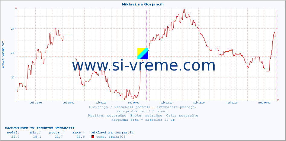 POVPREČJE :: Miklavž na Gorjancih :: temp. zraka | vlaga | smer vetra | hitrost vetra | sunki vetra | tlak | padavine | sonce | temp. tal  5cm | temp. tal 10cm | temp. tal 20cm | temp. tal 30cm | temp. tal 50cm :: zadnja dva dni / 5 minut.