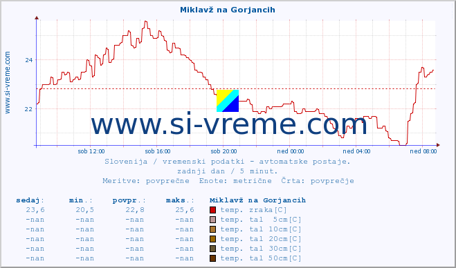 POVPREČJE :: Miklavž na Gorjancih :: temp. zraka | vlaga | smer vetra | hitrost vetra | sunki vetra | tlak | padavine | sonce | temp. tal  5cm | temp. tal 10cm | temp. tal 20cm | temp. tal 30cm | temp. tal 50cm :: zadnji dan / 5 minut.