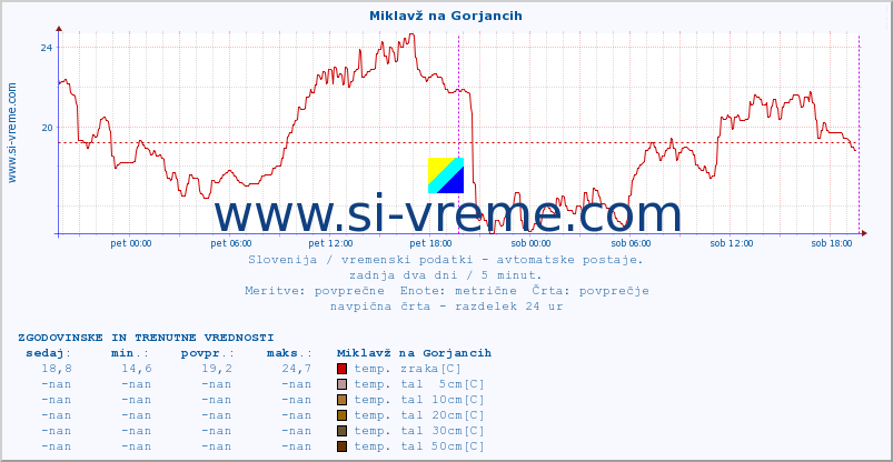 POVPREČJE :: Miklavž na Gorjancih :: temp. zraka | vlaga | smer vetra | hitrost vetra | sunki vetra | tlak | padavine | sonce | temp. tal  5cm | temp. tal 10cm | temp. tal 20cm | temp. tal 30cm | temp. tal 50cm :: zadnja dva dni / 5 minut.