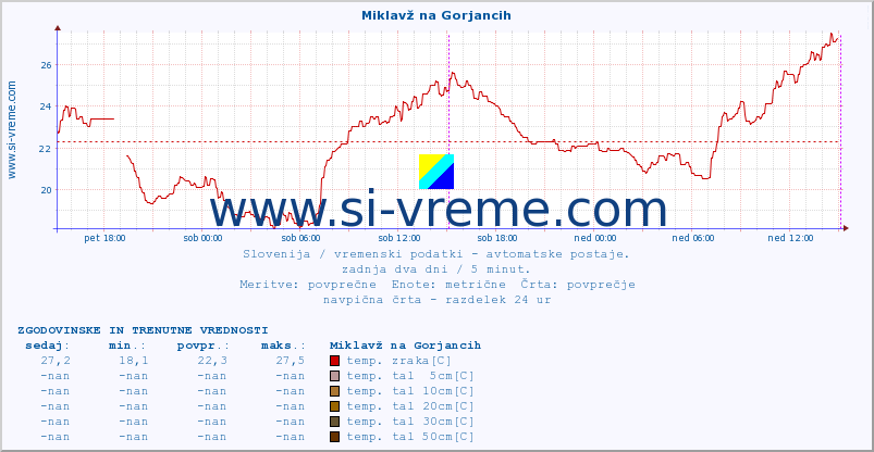 POVPREČJE :: Miklavž na Gorjancih :: temp. zraka | vlaga | smer vetra | hitrost vetra | sunki vetra | tlak | padavine | sonce | temp. tal  5cm | temp. tal 10cm | temp. tal 20cm | temp. tal 30cm | temp. tal 50cm :: zadnja dva dni / 5 minut.