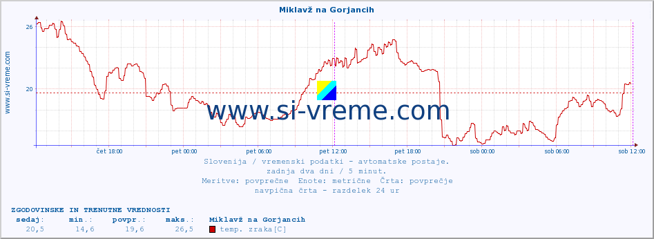 POVPREČJE :: Miklavž na Gorjancih :: temp. zraka | vlaga | smer vetra | hitrost vetra | sunki vetra | tlak | padavine | sonce | temp. tal  5cm | temp. tal 10cm | temp. tal 20cm | temp. tal 30cm | temp. tal 50cm :: zadnja dva dni / 5 minut.