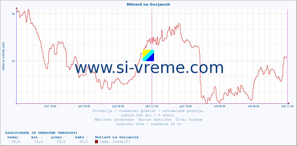 POVPREČJE :: Miklavž na Gorjancih :: temp. zraka | vlaga | smer vetra | hitrost vetra | sunki vetra | tlak | padavine | sonce | temp. tal  5cm | temp. tal 10cm | temp. tal 20cm | temp. tal 30cm | temp. tal 50cm :: zadnja dva dni / 5 minut.