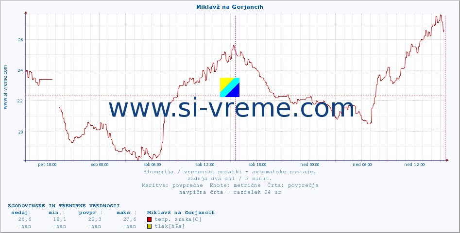 POVPREČJE :: Miklavž na Gorjancih :: temp. zraka | vlaga | smer vetra | hitrost vetra | sunki vetra | tlak | padavine | sonce | temp. tal  5cm | temp. tal 10cm | temp. tal 20cm | temp. tal 30cm | temp. tal 50cm :: zadnja dva dni / 5 minut.