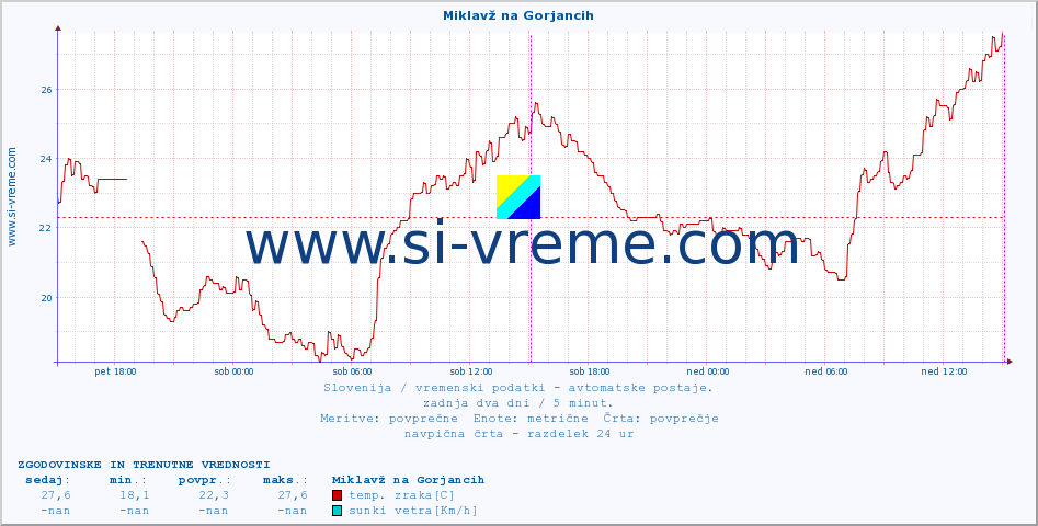 POVPREČJE :: Miklavž na Gorjancih :: temp. zraka | vlaga | smer vetra | hitrost vetra | sunki vetra | tlak | padavine | sonce | temp. tal  5cm | temp. tal 10cm | temp. tal 20cm | temp. tal 30cm | temp. tal 50cm :: zadnja dva dni / 5 minut.