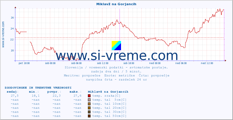 POVPREČJE :: Miklavž na Gorjancih :: temp. zraka | vlaga | smer vetra | hitrost vetra | sunki vetra | tlak | padavine | sonce | temp. tal  5cm | temp. tal 10cm | temp. tal 20cm | temp. tal 30cm | temp. tal 50cm :: zadnja dva dni / 5 minut.