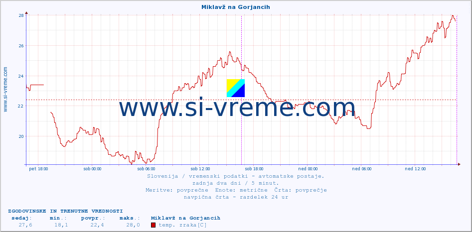 POVPREČJE :: Miklavž na Gorjancih :: temp. zraka | vlaga | smer vetra | hitrost vetra | sunki vetra | tlak | padavine | sonce | temp. tal  5cm | temp. tal 10cm | temp. tal 20cm | temp. tal 30cm | temp. tal 50cm :: zadnja dva dni / 5 minut.