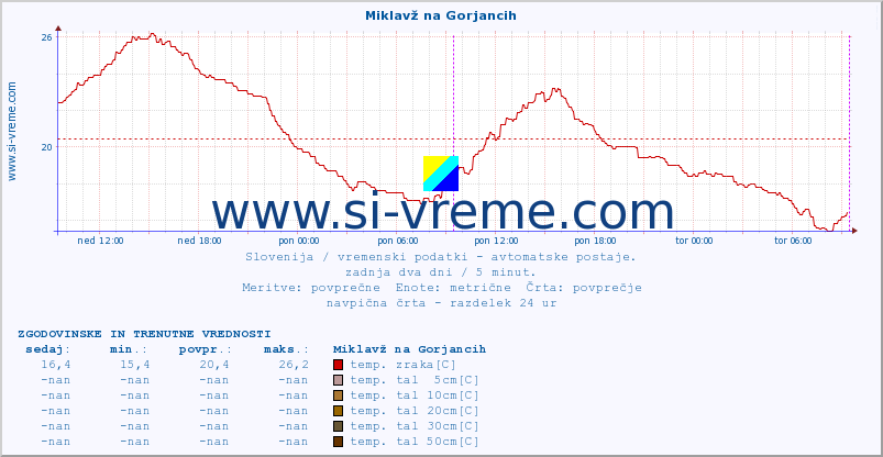 POVPREČJE :: Miklavž na Gorjancih :: temp. zraka | vlaga | smer vetra | hitrost vetra | sunki vetra | tlak | padavine | sonce | temp. tal  5cm | temp. tal 10cm | temp. tal 20cm | temp. tal 30cm | temp. tal 50cm :: zadnja dva dni / 5 minut.