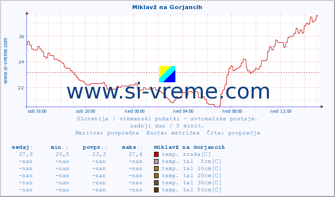 POVPREČJE :: Miklavž na Gorjancih :: temp. zraka | vlaga | smer vetra | hitrost vetra | sunki vetra | tlak | padavine | sonce | temp. tal  5cm | temp. tal 10cm | temp. tal 20cm | temp. tal 30cm | temp. tal 50cm :: zadnji dan / 5 minut.