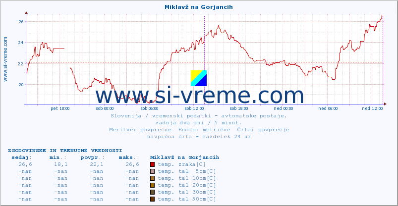 POVPREČJE :: Miklavž na Gorjancih :: temp. zraka | vlaga | smer vetra | hitrost vetra | sunki vetra | tlak | padavine | sonce | temp. tal  5cm | temp. tal 10cm | temp. tal 20cm | temp. tal 30cm | temp. tal 50cm :: zadnja dva dni / 5 minut.