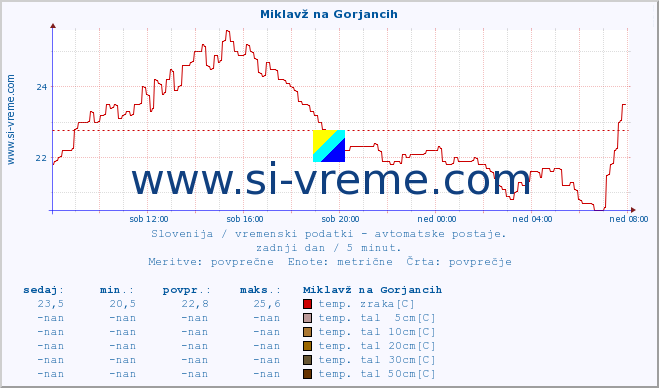 POVPREČJE :: Miklavž na Gorjancih :: temp. zraka | vlaga | smer vetra | hitrost vetra | sunki vetra | tlak | padavine | sonce | temp. tal  5cm | temp. tal 10cm | temp. tal 20cm | temp. tal 30cm | temp. tal 50cm :: zadnji dan / 5 minut.