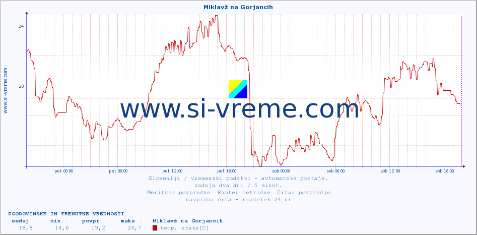 POVPREČJE :: Miklavž na Gorjancih :: temp. zraka | vlaga | smer vetra | hitrost vetra | sunki vetra | tlak | padavine | sonce | temp. tal  5cm | temp. tal 10cm | temp. tal 20cm | temp. tal 30cm | temp. tal 50cm :: zadnja dva dni / 5 minut.