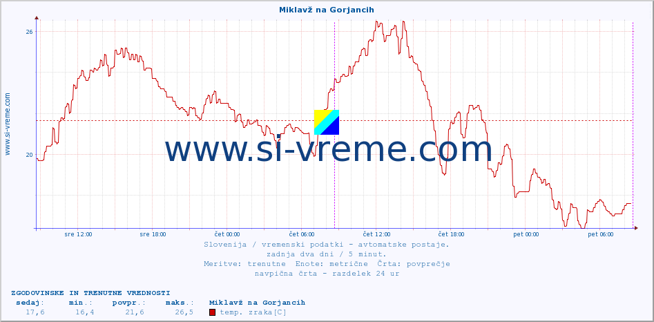 POVPREČJE :: Miklavž na Gorjancih :: temp. zraka | vlaga | smer vetra | hitrost vetra | sunki vetra | tlak | padavine | sonce | temp. tal  5cm | temp. tal 10cm | temp. tal 20cm | temp. tal 30cm | temp. tal 50cm :: zadnja dva dni / 5 minut.