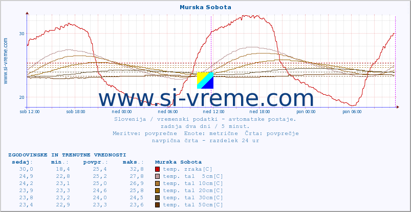 POVPREČJE :: Murska Sobota :: temp. zraka | vlaga | smer vetra | hitrost vetra | sunki vetra | tlak | padavine | sonce | temp. tal  5cm | temp. tal 10cm | temp. tal 20cm | temp. tal 30cm | temp. tal 50cm :: zadnja dva dni / 5 minut.