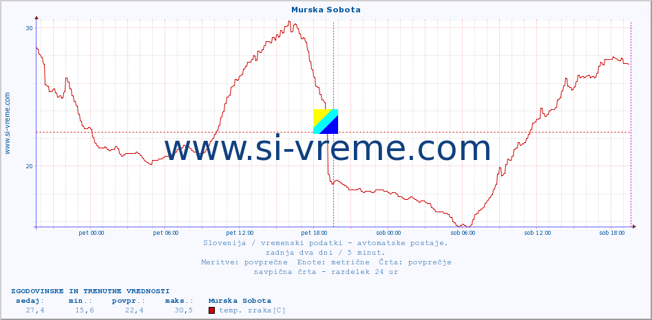 POVPREČJE :: Murska Sobota :: temp. zraka | vlaga | smer vetra | hitrost vetra | sunki vetra | tlak | padavine | sonce | temp. tal  5cm | temp. tal 10cm | temp. tal 20cm | temp. tal 30cm | temp. tal 50cm :: zadnja dva dni / 5 minut.