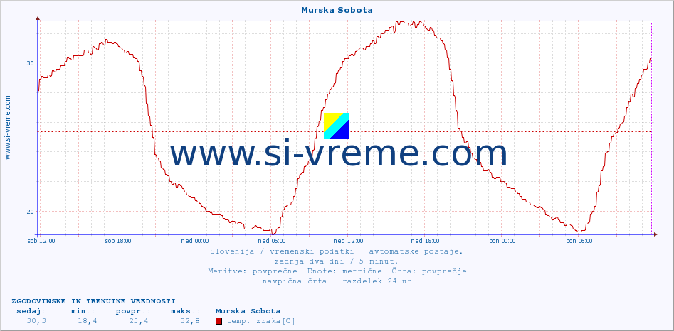 POVPREČJE :: Murska Sobota :: temp. zraka | vlaga | smer vetra | hitrost vetra | sunki vetra | tlak | padavine | sonce | temp. tal  5cm | temp. tal 10cm | temp. tal 20cm | temp. tal 30cm | temp. tal 50cm :: zadnja dva dni / 5 minut.