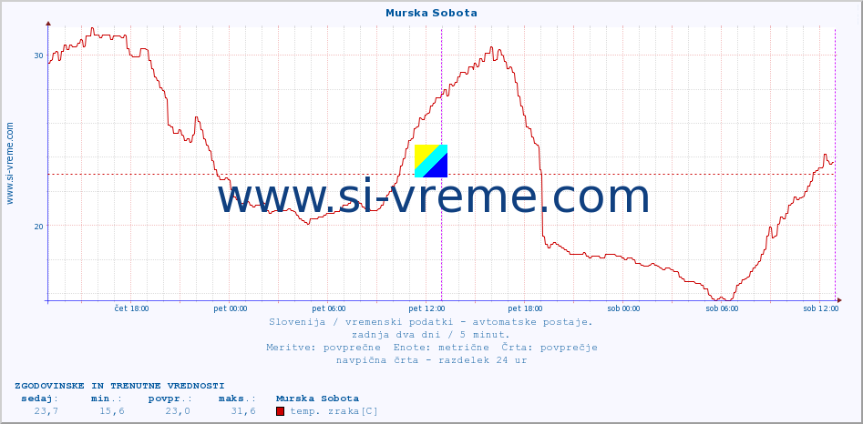 POVPREČJE :: Murska Sobota :: temp. zraka | vlaga | smer vetra | hitrost vetra | sunki vetra | tlak | padavine | sonce | temp. tal  5cm | temp. tal 10cm | temp. tal 20cm | temp. tal 30cm | temp. tal 50cm :: zadnja dva dni / 5 minut.