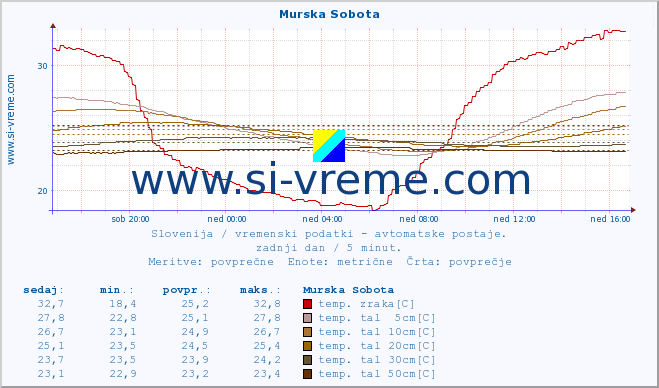 POVPREČJE :: Murska Sobota :: temp. zraka | vlaga | smer vetra | hitrost vetra | sunki vetra | tlak | padavine | sonce | temp. tal  5cm | temp. tal 10cm | temp. tal 20cm | temp. tal 30cm | temp. tal 50cm :: zadnji dan / 5 minut.