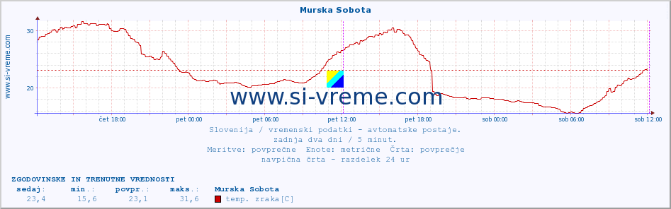 POVPREČJE :: Murska Sobota :: temp. zraka | vlaga | smer vetra | hitrost vetra | sunki vetra | tlak | padavine | sonce | temp. tal  5cm | temp. tal 10cm | temp. tal 20cm | temp. tal 30cm | temp. tal 50cm :: zadnja dva dni / 5 minut.