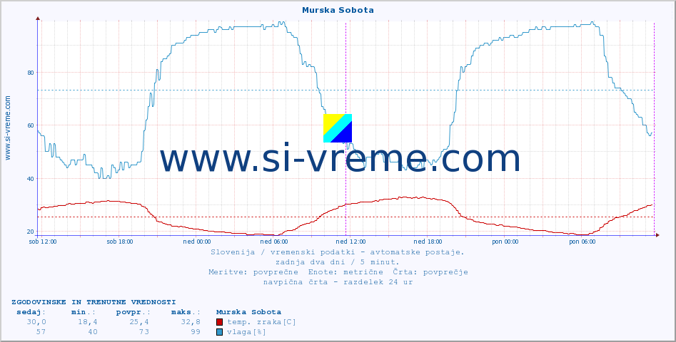 POVPREČJE :: Murska Sobota :: temp. zraka | vlaga | smer vetra | hitrost vetra | sunki vetra | tlak | padavine | sonce | temp. tal  5cm | temp. tal 10cm | temp. tal 20cm | temp. tal 30cm | temp. tal 50cm :: zadnja dva dni / 5 minut.