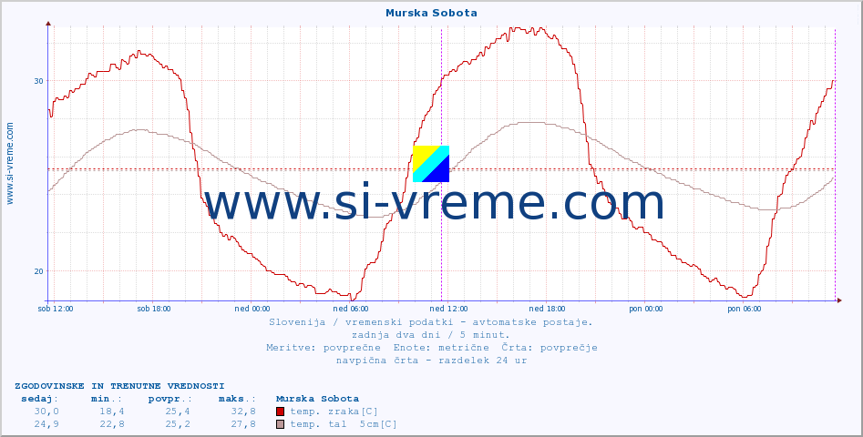 POVPREČJE :: Murska Sobota :: temp. zraka | vlaga | smer vetra | hitrost vetra | sunki vetra | tlak | padavine | sonce | temp. tal  5cm | temp. tal 10cm | temp. tal 20cm | temp. tal 30cm | temp. tal 50cm :: zadnja dva dni / 5 minut.