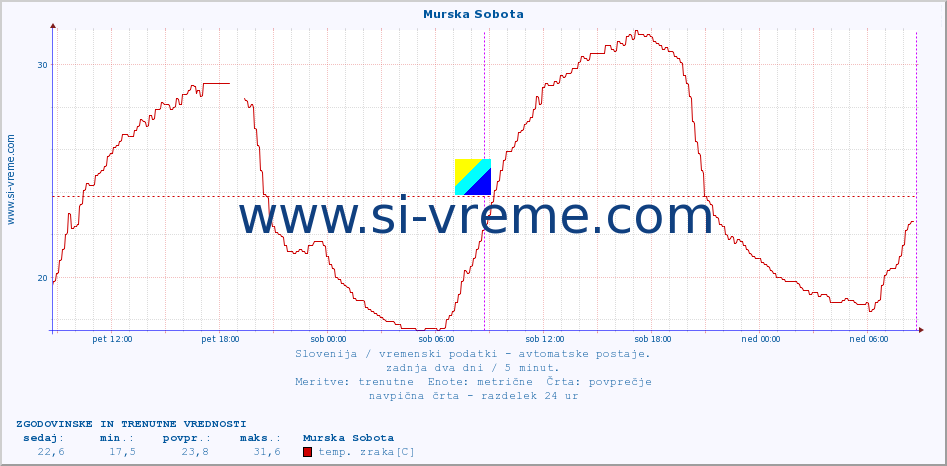 POVPREČJE :: Murska Sobota :: temp. zraka | vlaga | smer vetra | hitrost vetra | sunki vetra | tlak | padavine | sonce | temp. tal  5cm | temp. tal 10cm | temp. tal 20cm | temp. tal 30cm | temp. tal 50cm :: zadnja dva dni / 5 minut.