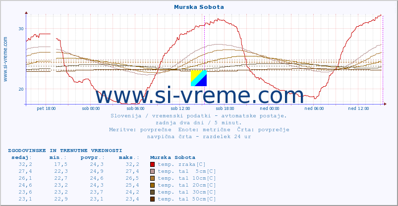 POVPREČJE :: Murska Sobota :: temp. zraka | vlaga | smer vetra | hitrost vetra | sunki vetra | tlak | padavine | sonce | temp. tal  5cm | temp. tal 10cm | temp. tal 20cm | temp. tal 30cm | temp. tal 50cm :: zadnja dva dni / 5 minut.