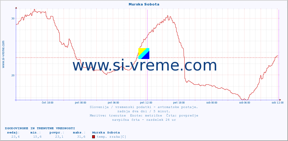 POVPREČJE :: Murska Sobota :: temp. zraka | vlaga | smer vetra | hitrost vetra | sunki vetra | tlak | padavine | sonce | temp. tal  5cm | temp. tal 10cm | temp. tal 20cm | temp. tal 30cm | temp. tal 50cm :: zadnja dva dni / 5 minut.