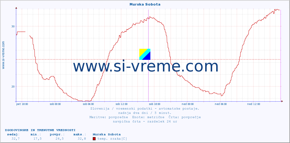 POVPREČJE :: Murska Sobota :: temp. zraka | vlaga | smer vetra | hitrost vetra | sunki vetra | tlak | padavine | sonce | temp. tal  5cm | temp. tal 10cm | temp. tal 20cm | temp. tal 30cm | temp. tal 50cm :: zadnja dva dni / 5 minut.