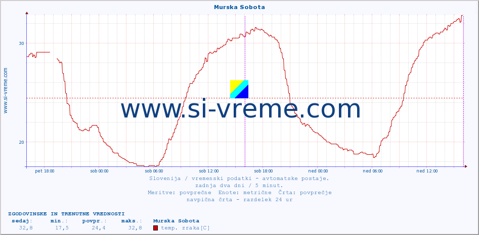 POVPREČJE :: Murska Sobota :: temp. zraka | vlaga | smer vetra | hitrost vetra | sunki vetra | tlak | padavine | sonce | temp. tal  5cm | temp. tal 10cm | temp. tal 20cm | temp. tal 30cm | temp. tal 50cm :: zadnja dva dni / 5 minut.