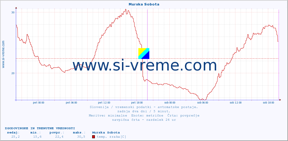 POVPREČJE :: Murska Sobota :: temp. zraka | vlaga | smer vetra | hitrost vetra | sunki vetra | tlak | padavine | sonce | temp. tal  5cm | temp. tal 10cm | temp. tal 20cm | temp. tal 30cm | temp. tal 50cm :: zadnja dva dni / 5 minut.