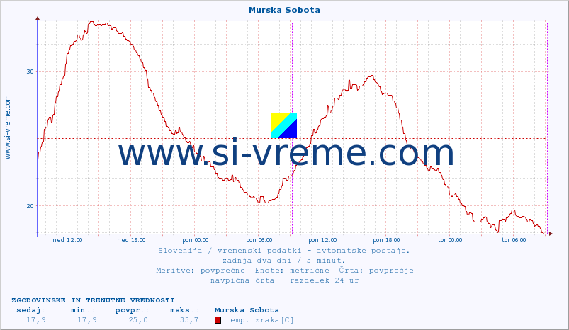 POVPREČJE :: Murska Sobota :: temp. zraka | vlaga | smer vetra | hitrost vetra | sunki vetra | tlak | padavine | sonce | temp. tal  5cm | temp. tal 10cm | temp. tal 20cm | temp. tal 30cm | temp. tal 50cm :: zadnja dva dni / 5 minut.