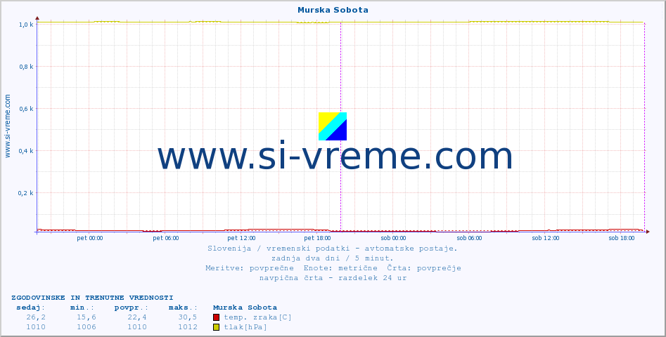 POVPREČJE :: Murska Sobota :: temp. zraka | vlaga | smer vetra | hitrost vetra | sunki vetra | tlak | padavine | sonce | temp. tal  5cm | temp. tal 10cm | temp. tal 20cm | temp. tal 30cm | temp. tal 50cm :: zadnja dva dni / 5 minut.