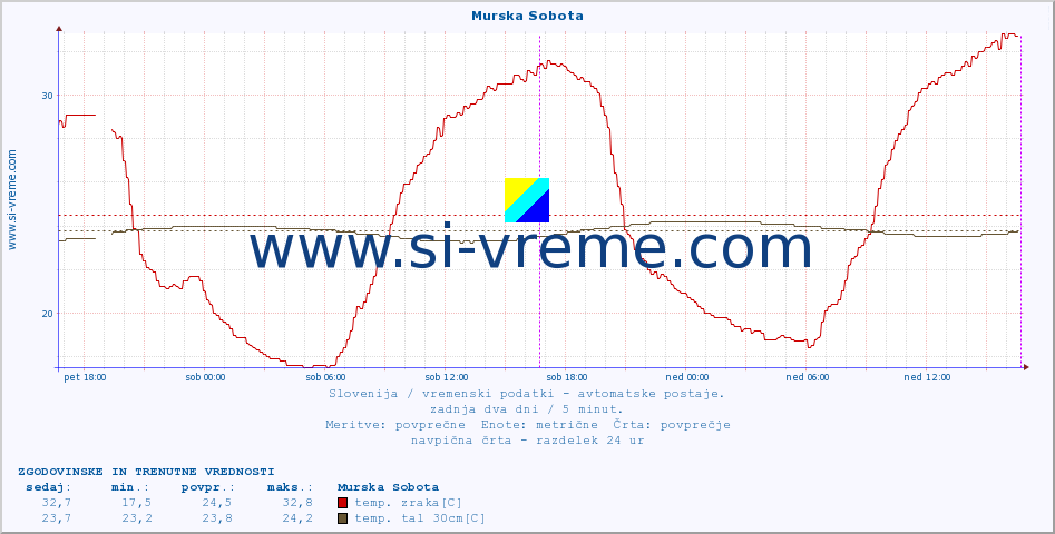 POVPREČJE :: Murska Sobota :: temp. zraka | vlaga | smer vetra | hitrost vetra | sunki vetra | tlak | padavine | sonce | temp. tal  5cm | temp. tal 10cm | temp. tal 20cm | temp. tal 30cm | temp. tal 50cm :: zadnja dva dni / 5 minut.