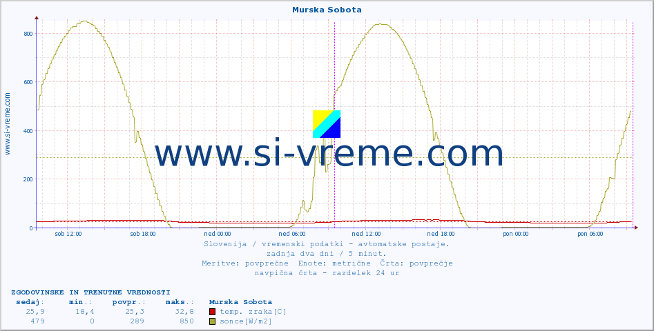 POVPREČJE :: Murska Sobota :: temp. zraka | vlaga | smer vetra | hitrost vetra | sunki vetra | tlak | padavine | sonce | temp. tal  5cm | temp. tal 10cm | temp. tal 20cm | temp. tal 30cm | temp. tal 50cm :: zadnja dva dni / 5 minut.