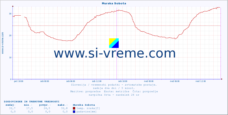 POVPREČJE :: Murska Sobota :: temp. zraka | vlaga | smer vetra | hitrost vetra | sunki vetra | tlak | padavine | sonce | temp. tal  5cm | temp. tal 10cm | temp. tal 20cm | temp. tal 30cm | temp. tal 50cm :: zadnja dva dni / 5 minut.