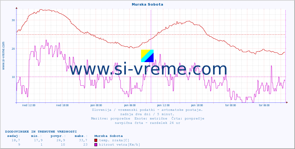 POVPREČJE :: Murska Sobota :: temp. zraka | vlaga | smer vetra | hitrost vetra | sunki vetra | tlak | padavine | sonce | temp. tal  5cm | temp. tal 10cm | temp. tal 20cm | temp. tal 30cm | temp. tal 50cm :: zadnja dva dni / 5 minut.