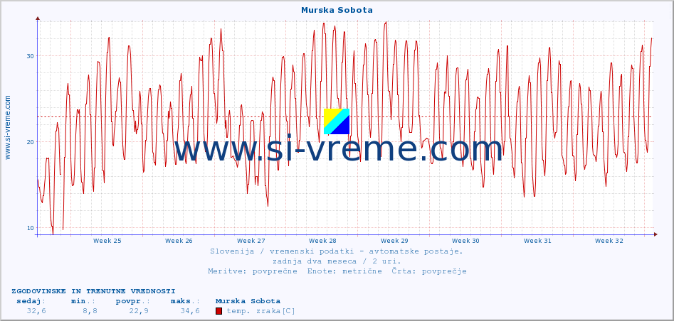 POVPREČJE :: Murska Sobota :: temp. zraka | vlaga | smer vetra | hitrost vetra | sunki vetra | tlak | padavine | sonce | temp. tal  5cm | temp. tal 10cm | temp. tal 20cm | temp. tal 30cm | temp. tal 50cm :: zadnja dva meseca / 2 uri.