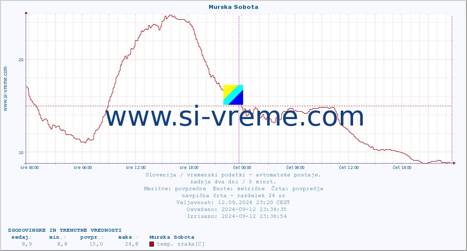 POVPREČJE :: Murska Sobota :: temp. zraka | vlaga | smer vetra | hitrost vetra | sunki vetra | tlak | padavine | sonce | temp. tal  5cm | temp. tal 10cm | temp. tal 20cm | temp. tal 30cm | temp. tal 50cm :: zadnja dva dni / 5 minut.