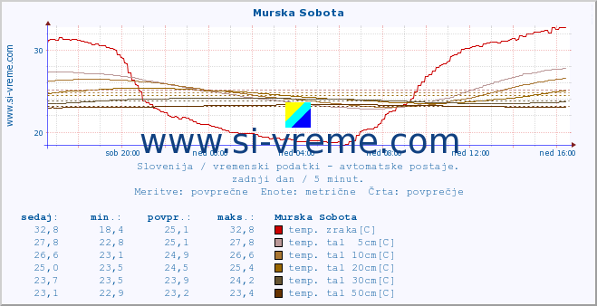 POVPREČJE :: Murska Sobota :: temp. zraka | vlaga | smer vetra | hitrost vetra | sunki vetra | tlak | padavine | sonce | temp. tal  5cm | temp. tal 10cm | temp. tal 20cm | temp. tal 30cm | temp. tal 50cm :: zadnji dan / 5 minut.