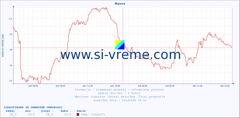 POVPREČJE :: Nanos :: temp. zraka | vlaga | smer vetra | hitrost vetra | sunki vetra | tlak | padavine | sonce | temp. tal  5cm | temp. tal 10cm | temp. tal 20cm | temp. tal 30cm | temp. tal 50cm :: zadnja dva dni / 5 minut.