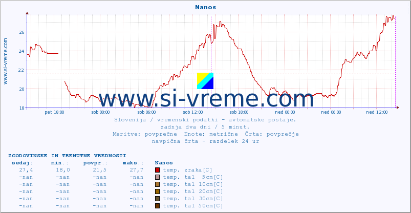 POVPREČJE :: Nanos :: temp. zraka | vlaga | smer vetra | hitrost vetra | sunki vetra | tlak | padavine | sonce | temp. tal  5cm | temp. tal 10cm | temp. tal 20cm | temp. tal 30cm | temp. tal 50cm :: zadnja dva dni / 5 minut.