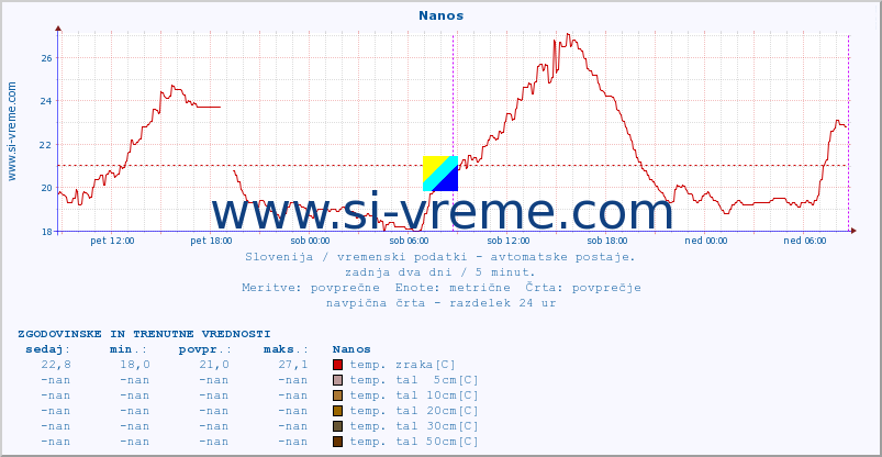 POVPREČJE :: Nanos :: temp. zraka | vlaga | smer vetra | hitrost vetra | sunki vetra | tlak | padavine | sonce | temp. tal  5cm | temp. tal 10cm | temp. tal 20cm | temp. tal 30cm | temp. tal 50cm :: zadnja dva dni / 5 minut.