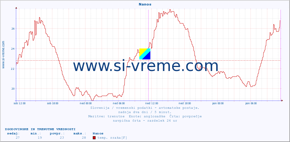 POVPREČJE :: Nanos :: temp. zraka | vlaga | smer vetra | hitrost vetra | sunki vetra | tlak | padavine | sonce | temp. tal  5cm | temp. tal 10cm | temp. tal 20cm | temp. tal 30cm | temp. tal 50cm :: zadnja dva dni / 5 minut.