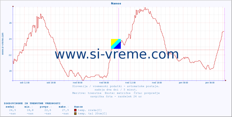 POVPREČJE :: Nanos :: temp. zraka | vlaga | smer vetra | hitrost vetra | sunki vetra | tlak | padavine | sonce | temp. tal  5cm | temp. tal 10cm | temp. tal 20cm | temp. tal 30cm | temp. tal 50cm :: zadnja dva dni / 5 minut.