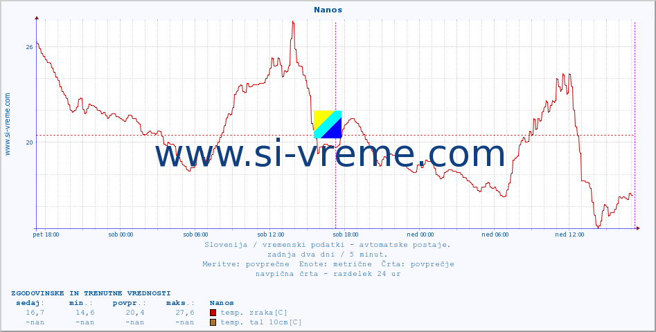 POVPREČJE :: Nanos :: temp. zraka | vlaga | smer vetra | hitrost vetra | sunki vetra | tlak | padavine | sonce | temp. tal  5cm | temp. tal 10cm | temp. tal 20cm | temp. tal 30cm | temp. tal 50cm :: zadnja dva dni / 5 minut.