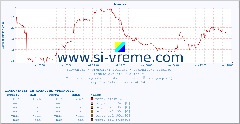 POVPREČJE :: Nanos :: temp. zraka | vlaga | smer vetra | hitrost vetra | sunki vetra | tlak | padavine | sonce | temp. tal  5cm | temp. tal 10cm | temp. tal 20cm | temp. tal 30cm | temp. tal 50cm :: zadnja dva dni / 5 minut.