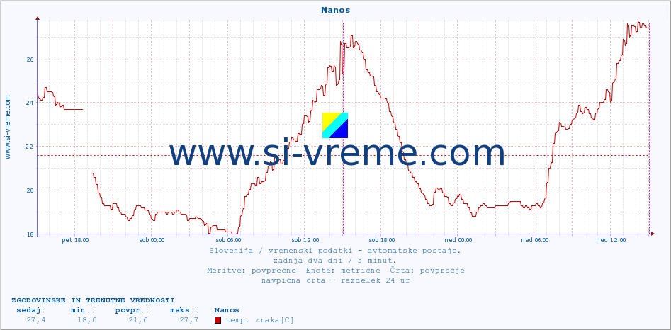 POVPREČJE :: Nanos :: temp. zraka | vlaga | smer vetra | hitrost vetra | sunki vetra | tlak | padavine | sonce | temp. tal  5cm | temp. tal 10cm | temp. tal 20cm | temp. tal 30cm | temp. tal 50cm :: zadnja dva dni / 5 minut.